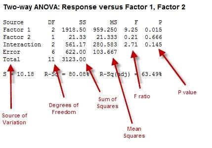 how to read anova results|ANOVA (Analysis of variance) .
